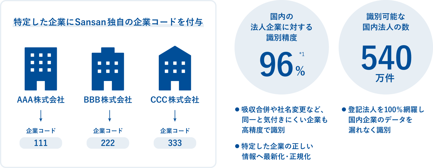 特定した企業にSansan独自の企業コードを付与。国内の法人企業に対する識別制度*1:96% 識別可能な国内法人の数:540万件