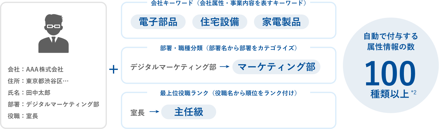 自動で付与する属性情報の数:100種類以上*2