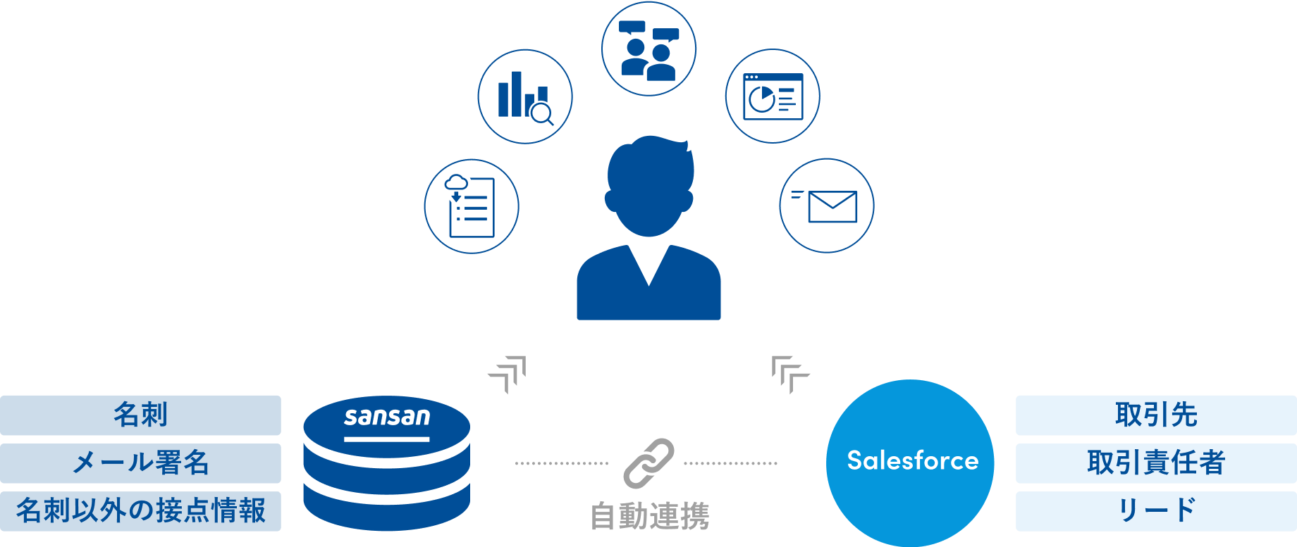 Sansan×自動連携×Salesforce
